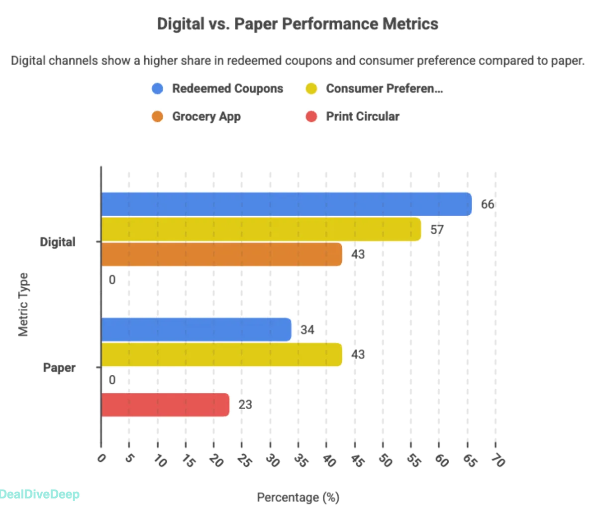 Bar chart showing digital vs paper coupon performance metrics, illustrating that digital channels lead in redeemed coupons (66%) and consumer preference (57%)