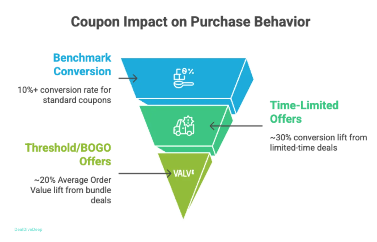 Infographic detailing 2026 mobile coupon trends, showing that over 70% of consumers search for deals on their smartphones and 68% use coupon apps