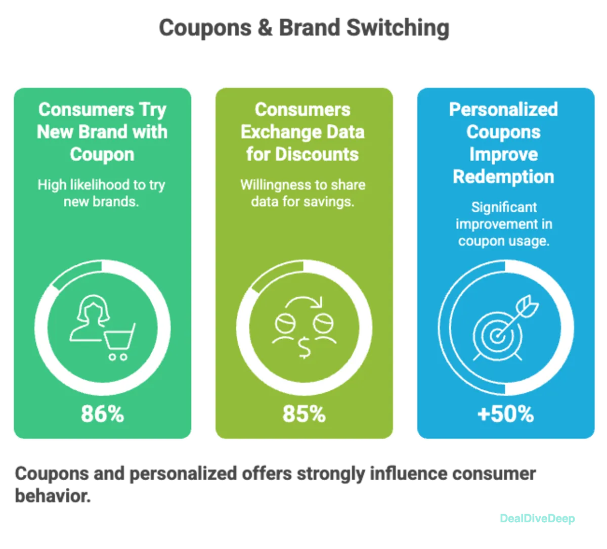 Infographic showing coupons and brand switching statistics: 86% of consumers will try a new brand with a coupon, and 85% will exchange data for discounts