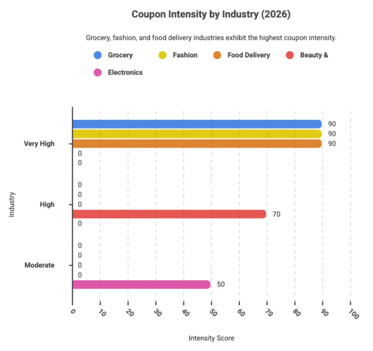 2026 coupon intensity by e-commerce industry bar chart