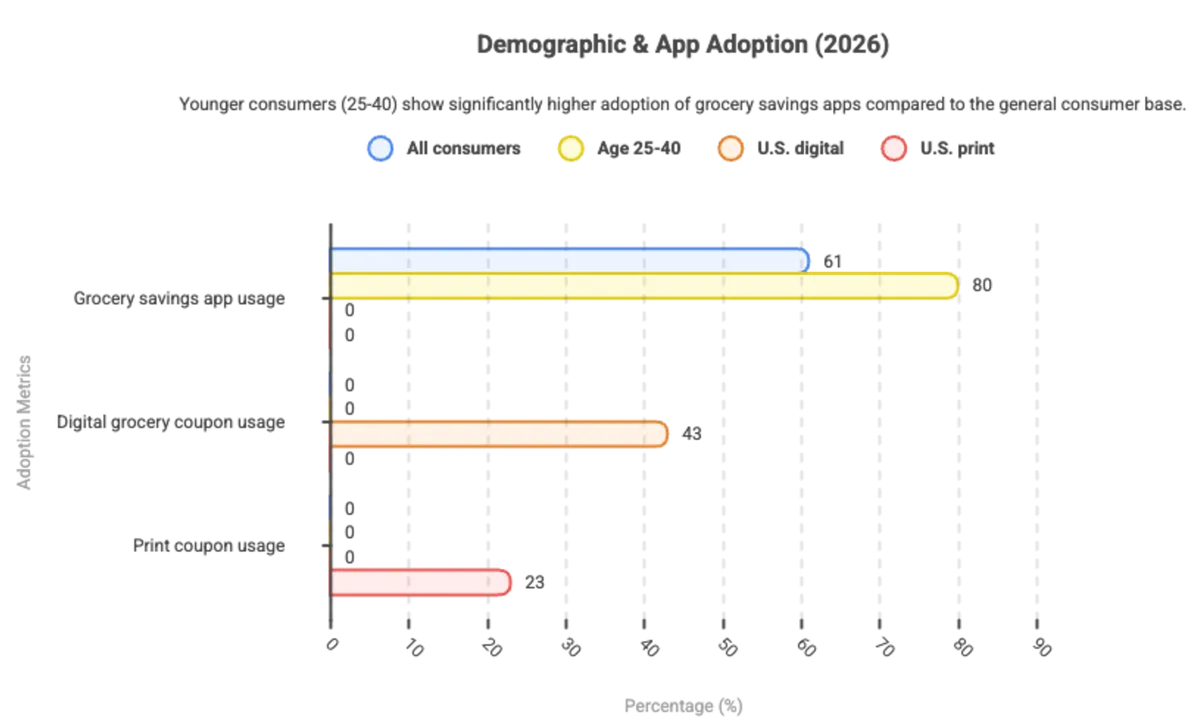Demographic and app adoption for digital grocery coupons 2026