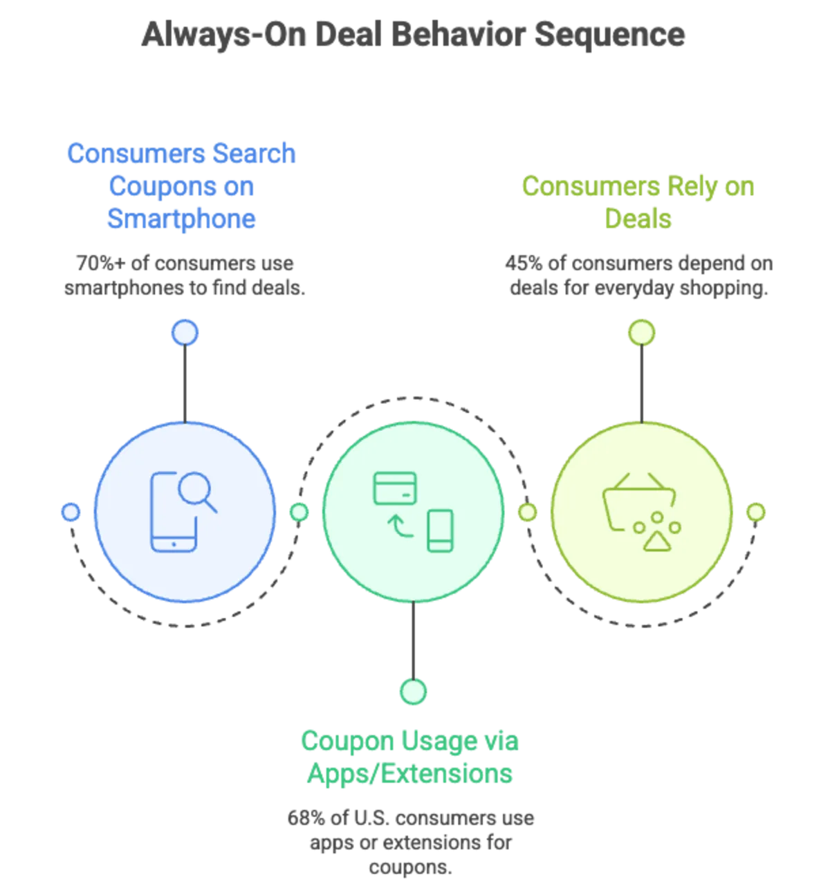 Always-On Deal Behavior Sequence infographic showing smartphone coupon search and app usage statistics