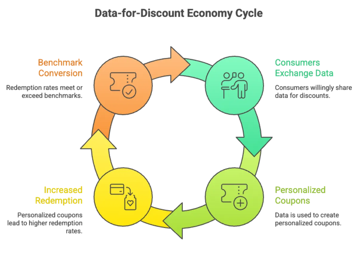 Data-for-discount economy cycle and personalized e-commerce coupon loop