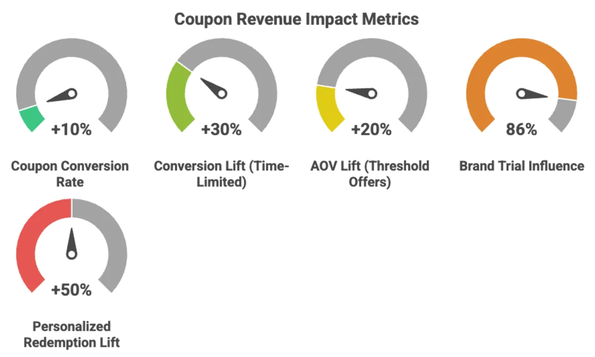 Five gauge charts displaying Coupon Revenue Impact Metrics. Coupon Conversion Rate is +10%, Time-Limited Conversion Lift is +30%, Threshold AOV Lift is +20%, Brand Trial Influence is 86%, and Personalized Redemption Lift is +50%