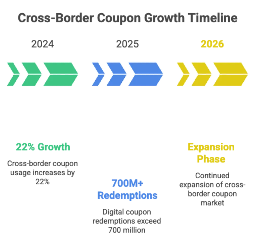 Timeline graphic titled Cross-Border Coupon Growth Timeline. It highlights a 22% growth in cross-border usage in 2024, over 700 million digital coupon redemptions in 2025, and a continued expansion phase for the cross-border market in 2026